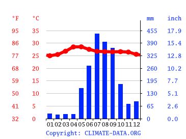 cavite temperature|Weather Cavite .